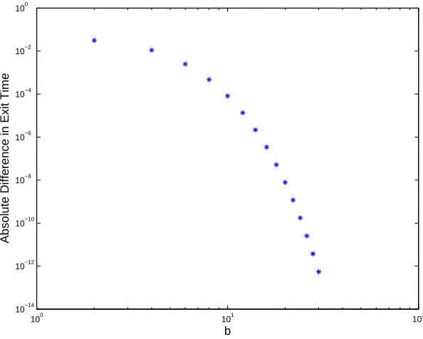 Figure 1: The diﬀerence between CME and CLE hitting times for productionfrom a source (12) in the large molecule count regime of Theorem 4.1, on a log-log scale