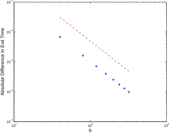 Figure 2: The diﬀerence between CME and CLE mean hitting times for a produc-tion reaction in the LMC regime of Theorem 5.1, on a log-log scale
