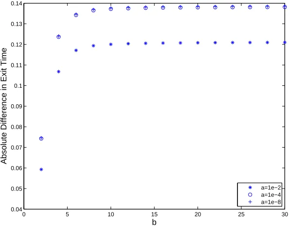 Figure 3 illustrates Theorem 6.1. As for Figure 1 we used climits ofthe absolute value of the hitting time discrepancy on the left-hand side of (33)approaches the limiting value ln(2) = 5, α = 12 and chosevalues of b from 2 to 30 in steps of 2
