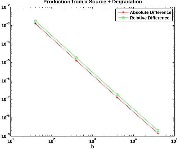 Figure 4: Absolute and relative diﬀerence between CME and CLE exit times forproduction from a source combined with degradation (40), on a log-log scale.Here we have lower limit a = b/4 and starting value x = b/2.