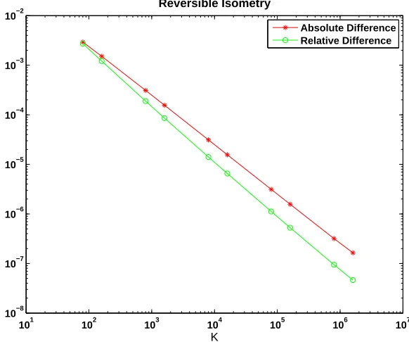 Figure 5: Absolute and relative diﬀerence between CME and CLE exit times forthe reversible isometry (42), on a log-log scale