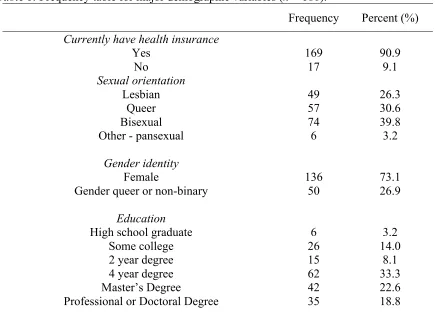 Table 1. Frequency table for major demographic variables (n = 186).  