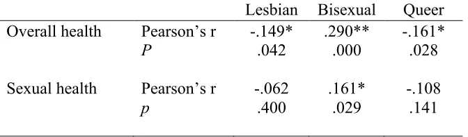 Table 4. Correlations between sexual orientation and overall and sexual health (n = 186)