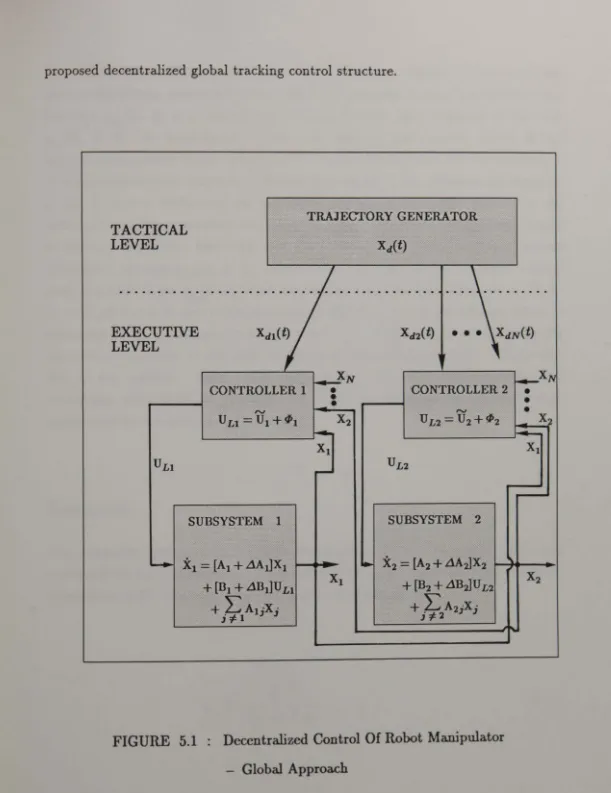 FIGURE 5.1 Decentralized Control Of Robot Manipulator -