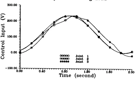 FIGURE 5.7 Joint Control Inputs For 10 Kg. Load Using Decentralized Global Control Method 