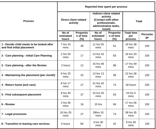 Table 5.2: Direct and indirect social worker activity at the second data collection  period, 2007/08  