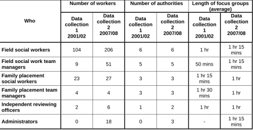 Table 2: Focus group participants across the two data collection periods  