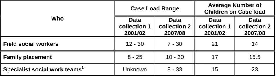 Table 3: Reported caseloads across both data collection periods   