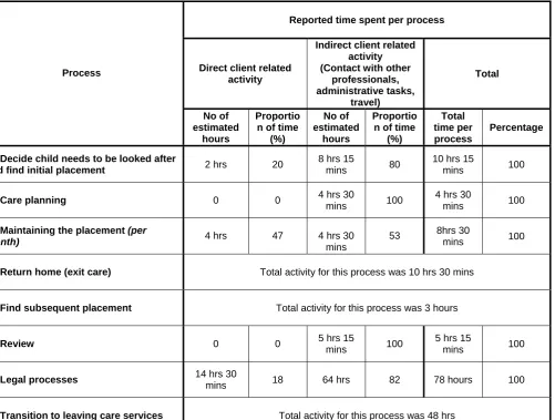 Table 4: Average reported weekly hours worked across both data collection periods  