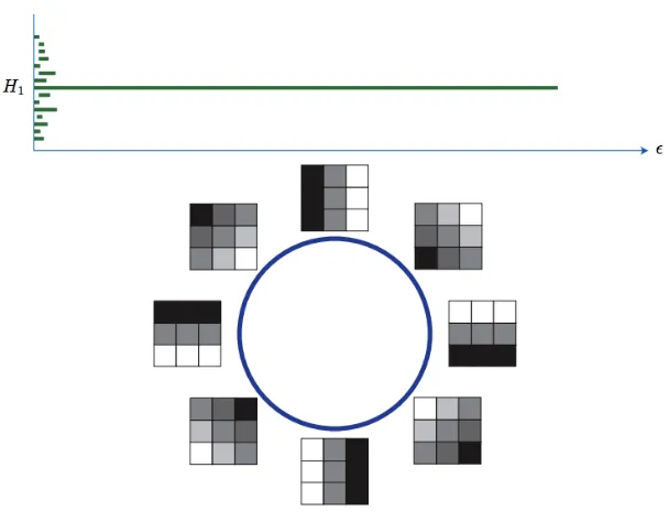 Figure 8. The primary circle and barcode (Ghrist)