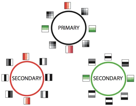 Figure 10. The three-circle model and barcode (Ghrist)