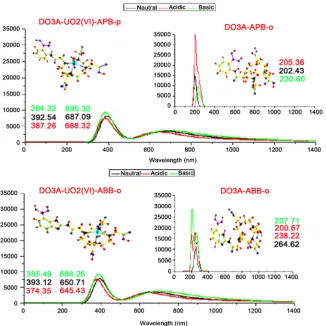 Figure 3. Computed UV-Vis absorption bands. The λmax values of structures also have been indicated on the graphs