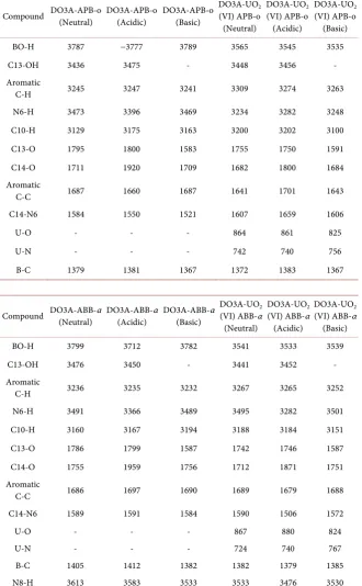Table 7. Selected and calculated vibrational frequency (cm−1). 
