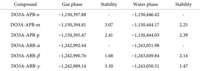 Table 1. Total energies of DO3A-APB and DO3A-ABB structures (kcal/mol). 