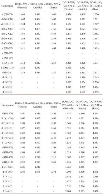 Table 2. Optimized bond lengths (Å) of DO3A-APB-o and DO3A-ABB-α structures at M062X/6 − 31 + G (d) level of theory