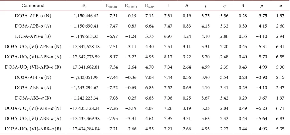 Table 4. Values of the global reactivity descriptors of the systems (eV). 
