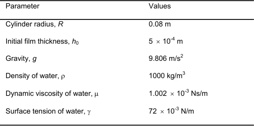 Table 2.  Values of the standard parameters used in the numerical calculations.  