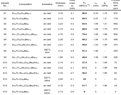 Table 3-1. Experimental conditions and data of BMGs used in this study. 