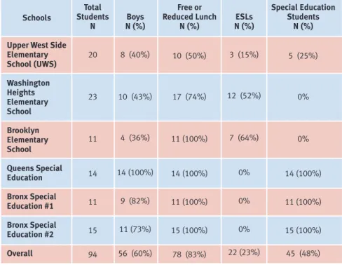 Table 1: Student Demographics