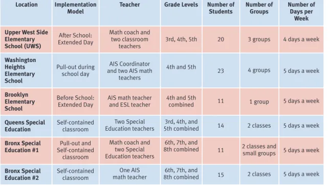 Table 3. Implementation Information