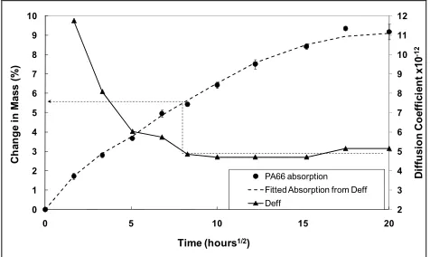 Figure 1 Weight gain of polymer, composites, and composite matrix versus conditioning time at 70°C  