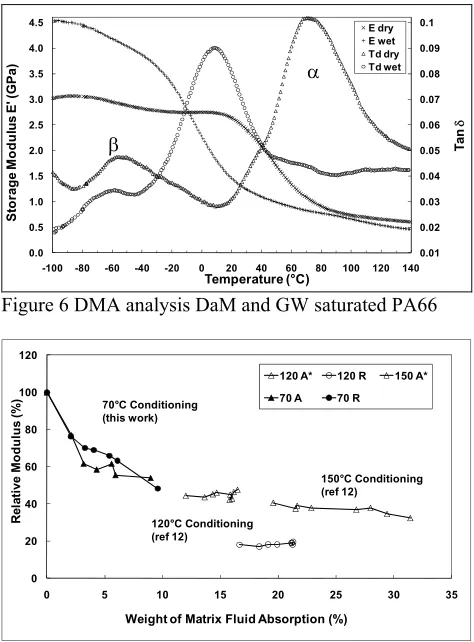 Figure 7 Relative modulus versus GW fluid absorption at  different temperatures  