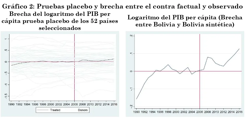 Cuadro 3: PIB per cápita Bolivia y  Bolivia Sintética  En dólares a PPA (2011) y porcentaje 