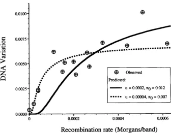FIGURE 2.-Observed  and  pre- variation  are  estimates  of rates.  The  observed a Estb, E($), AQUADRO