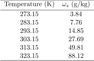 Table 2.1: Saturation mixing ratio (ωs) values at varying temperatures and P = 1000 millibars.