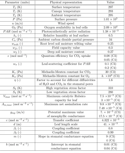 Table 2.2: Model parameters from Niyogi et al. [48].