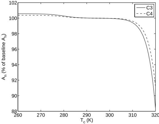 Figure 2.2: Response of An to surface temperature Ts.