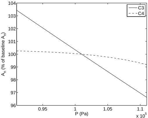 Figure 2.5: Response of An to surface pressure P.