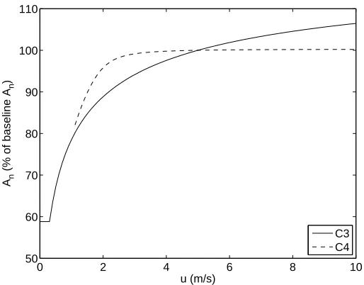 Figure 2.6: Response of An to wind speed u.
