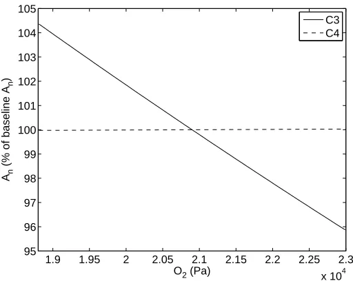 Figure 2.7: Response of An to oxygen availability in leaf cells O2.