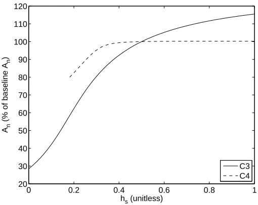 Figure 2.8: Response of An to photosynthetically active radiation PAR.