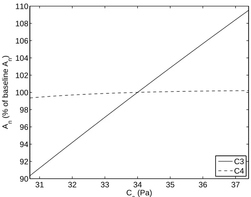 Figure 2.10: Response of An to ambient CO2 partial pressure Ca.