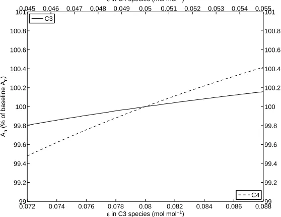 Figure 2.12:Response of An to quantum eﬃciency for carbon dioxide uptake ϵ.