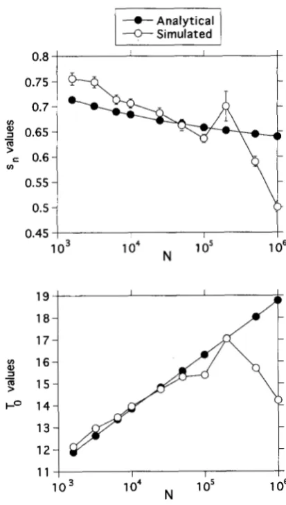 FIGURE 1.-Mean  values  of dicted  values shown  for  the sets  of  simulations s, and  time  to  loss (To) from (0), compared  with  the  analytical  pre- ( 0 )  for a Uvalue  of 0.025 (sh = 0.02)