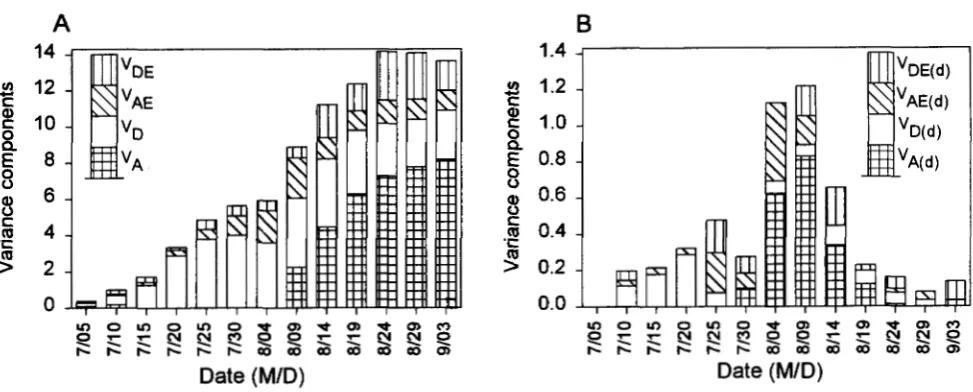 FIGURE 1.-Variance components  for bolls per  plant variance, data times X of Upland  cotton