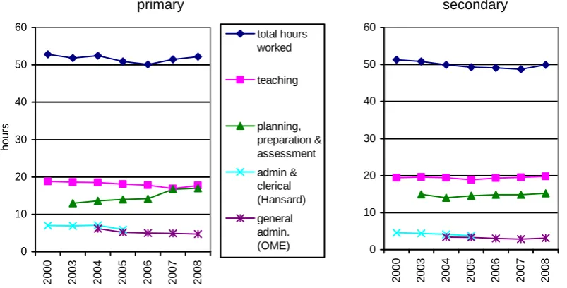 Figure 2.1: Average total hours worked by primary and secondary classroom teachers, 2000-2008, and hours spent on specific categories of work 