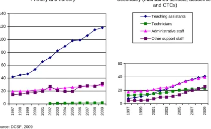 Figure 2.2: Full time equivalent (FTE) support staff (thousands), 1997 - 2009 