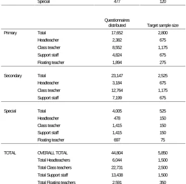 Table 3.1 outlines the number of questionnaires sent out and the target sample sizes. 