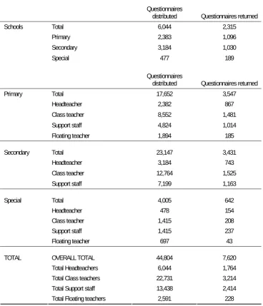 Table 3.2: Total number of returned questionnaires 