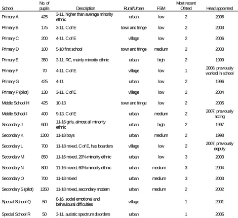 Table 3.3: The case study schools  