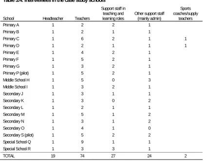 Table 3.4: Interviewees in the case study schools 