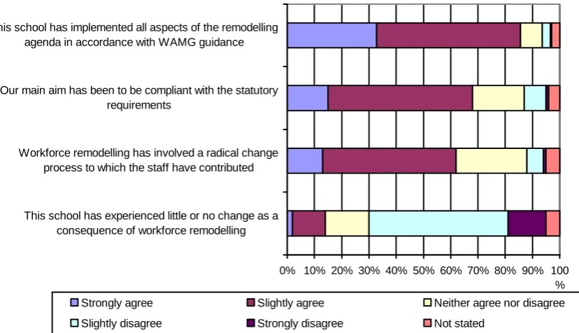 Figure 4.1: Primary headteachers: Agreement with statements on implementation and consequences of remodelling agenda 