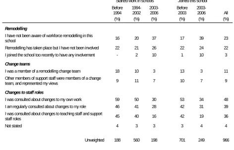 Table 4.1: Primary support staff: Involvement in the process of workforce remodelling in school (by time since started work in schools/in the school) 