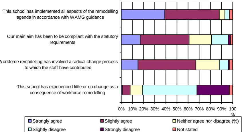 Figure 4.2: Secondary headteachers: Agreement with statements on implementation and consequences of remodelling agenda 