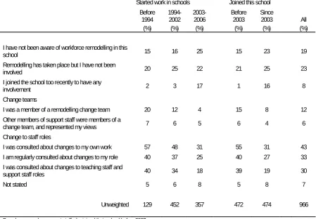 Table 4.2: Secondary support staff: Involvement in the process of workforce remodelling in school (by time since started work in schools/in the school) 