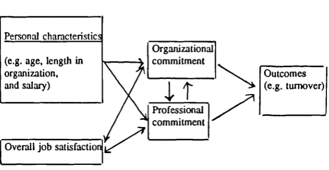 Figure 4Model of Commitment